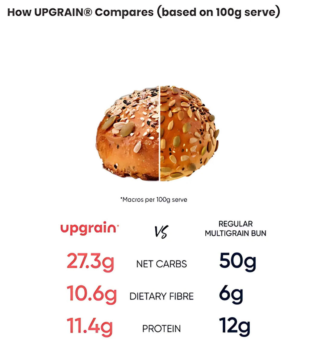 Multigrain Buns, Low Carb